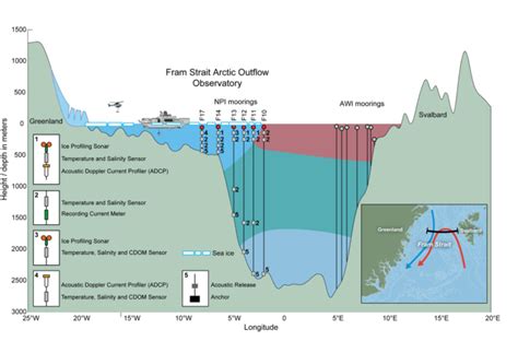 The Fram Strait Arctic Outflow Observatory – Norsk Polarinstitutt