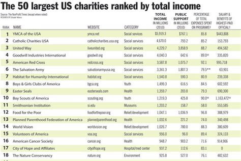 Charity Comparison Chart