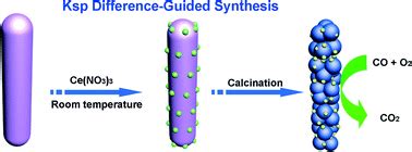 Solubility product difference-guided synthesis of Co3O4–CeO2 core–shell ...