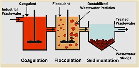 | Water purification via coagulation/flocculation process. Adapted with ...