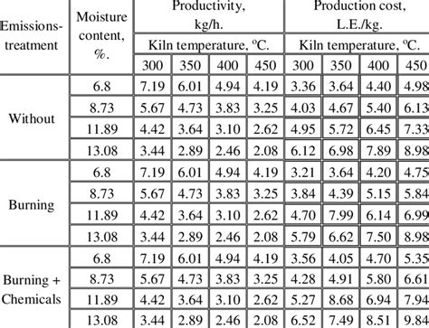 Effect of moisture content and kiln temperature on operation and ...