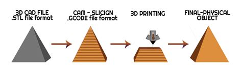 How 3D Printing Works.