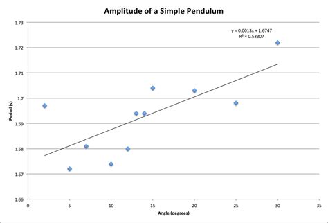 Simple Pendulum Lab - Physics by B. Karpowicz