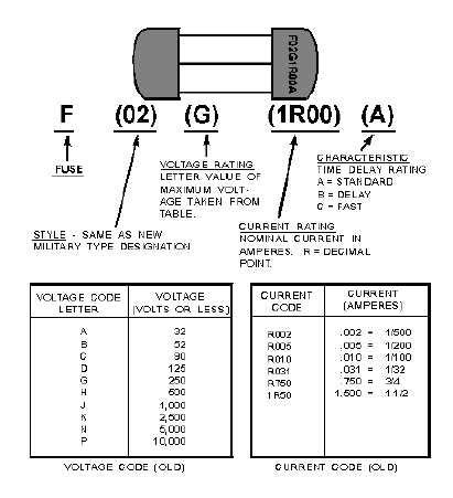 IDENTIFICATION OF FUSES