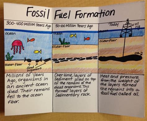 Fossil Fuels Explained For Kids