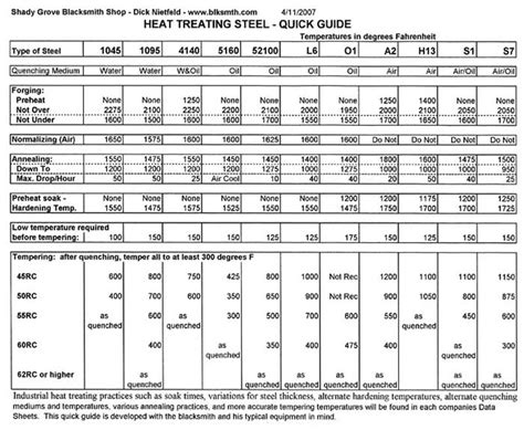 Heat Treating Guide | Shady Grove Blacksmith