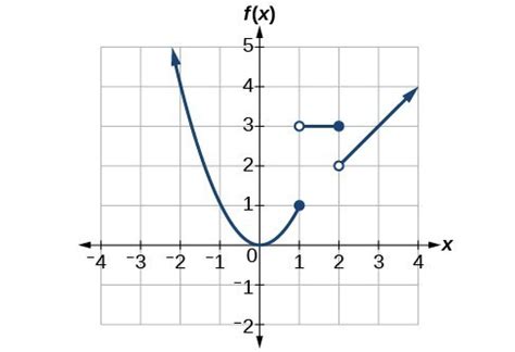 Easy Piecewise Function Graphs Easy Piecewise Function Examples ...