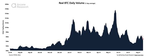 Bitcoin Trading Volume Sinks Without Decisive Retest Of $50,000 ...