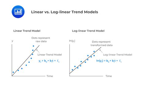 Linear or Log-Linear Model - CFA, FRM, and Actuarial Exams Study Notes