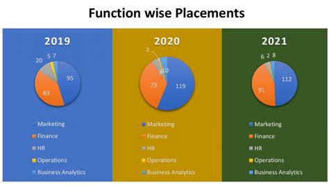 Placement Overview - Vignana Jyothi Institute Of Management (VJIM ...