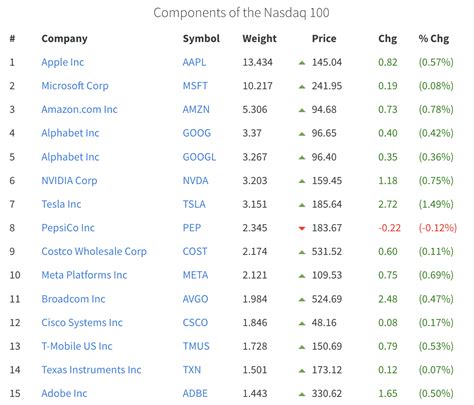 All About The Nasdaq 100 Composite (2024) – Personal Finance Freedom