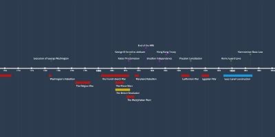 History of Germany - Timeline