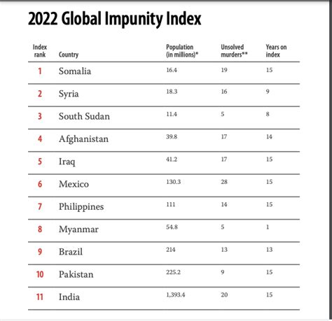 Global Impunity Index ranks 7 Asian nations as "worst" in pursuing journalists' murderers | RVA