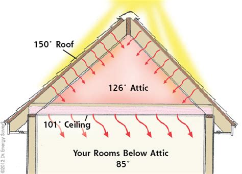 Radiant Barrier Insulation in South Carolina & North Carolina | Reflective Radiant Heat Barrier ...