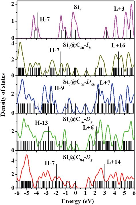 Comparison of electron density-of-states (DOS) and the corresponding... | Download Scientific ...