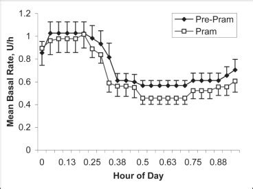 Minimal Reduction in Insulin Dosage with Pramlintide Therapy When Pretreatment Near-Normal ...