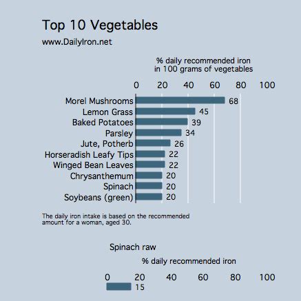 Iron Content of Spinach | Daily Iron