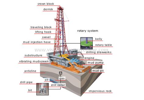 OIL FILED: BASICS OF DRILLING RIG