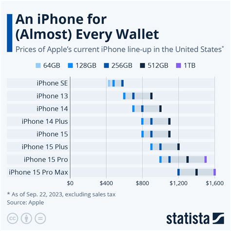 Chart: An iPhone for (Almost) Every Wallet | Statista