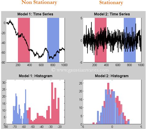 AutoCorrelation (Correlogram) and persistence – Time series analysis – GaussianWaves