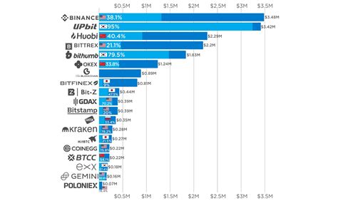 How Profitable Are the World’s Top Crypto Exchanges?