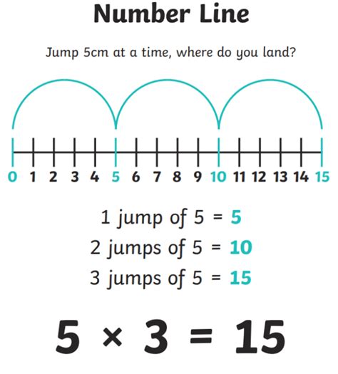 What is a Number Line? | Definition and Examples | Twinkl