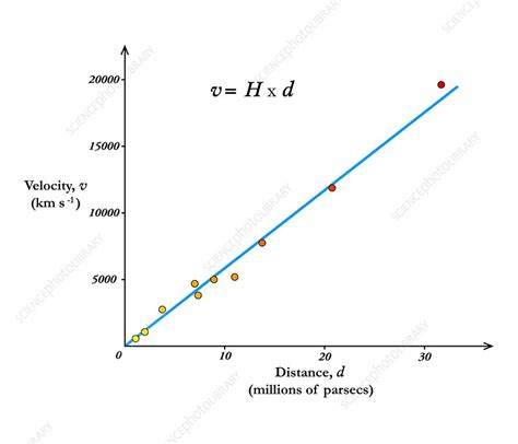 Hubble's Law graph - Stock Image - C007/7595 - Science Photo Library