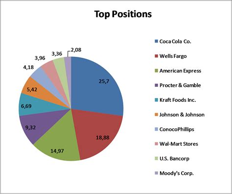 Dividend Yield - Stock, Capital, Investment: Warren Buffett - Berkshire ...