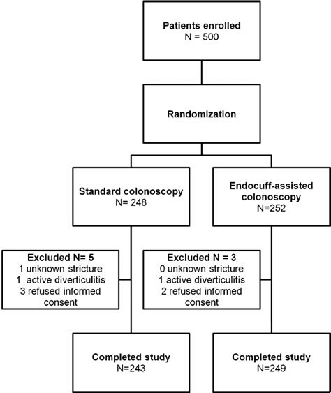 Enrollment flow chart. | Download Scientific Diagram