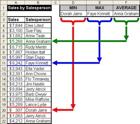 Using VLOOKUP With MIN, MAX, and AVERAGE - Z-LIBRARY FREE EBOOKS