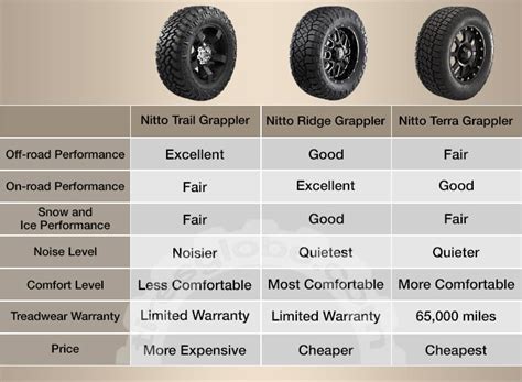 Nitto Trail Grappler vs. Ridge Grappler vs. Terra Grappler: Which Is Best? - Tires Globe