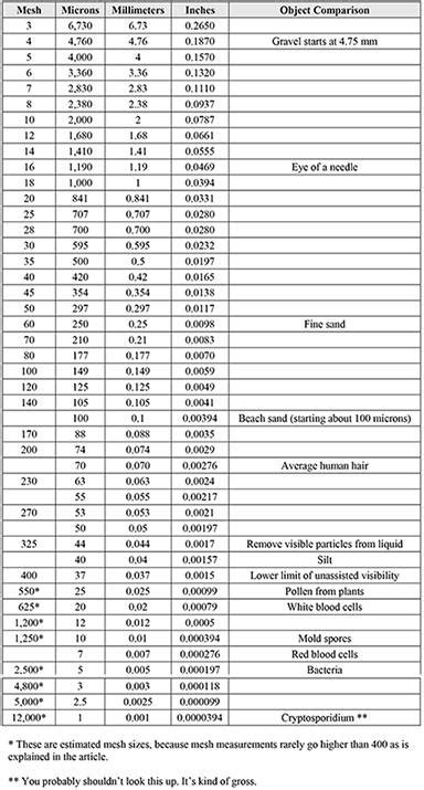 Measuring A Strainer Screen: Microns vs. Mesh