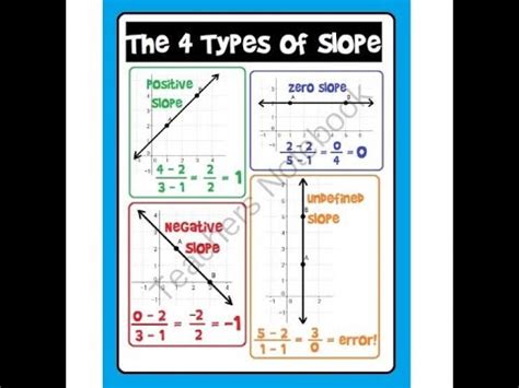 Slope Part 2- The 4 Types of Slope - YouTube