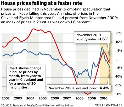 House prices slid in Cleveland, across the nation in November - cleveland.com