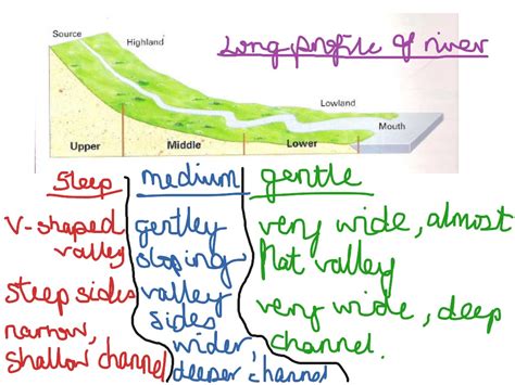 A long profile of a river | Geography | ShowMe