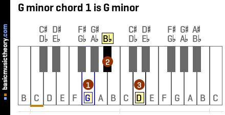 basicmusictheory.com: G minor chords