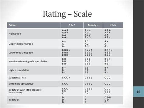 Fitch long term credit score Scale