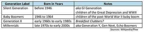 Millennials, Gen Xers and Boomers, oh my! | The Oregon Catalyst