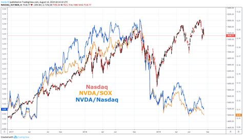 Nasdaq 100 Forecast: Index Looks to NVDA Earnings, Key Support