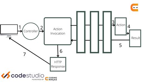 Struts 2 architecture - Coding Ninjas CodeStudio