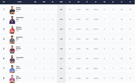 IPL 2023 Points Table, Orange Cap, Purple Cap Updated on 19th April ...