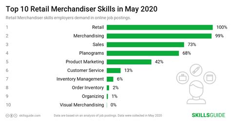 Retail Merchandiser Skills for Resume (2020) | SkillsGuide