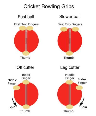 Cricket Bowling Grips Diagram - Sports Pictures, Photos, Images ...