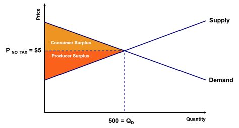 Deadweight Loss - Examples, How to Calculate Deadweight Loss