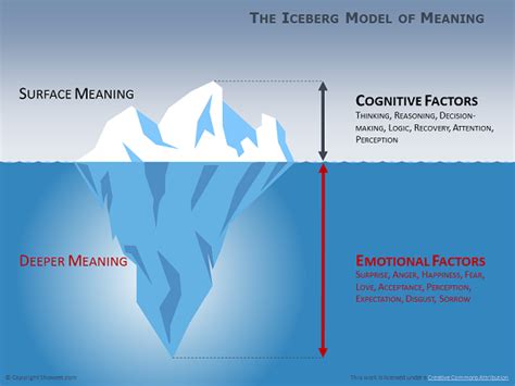 Iceberg Diagram for PowerPoint - Showeet