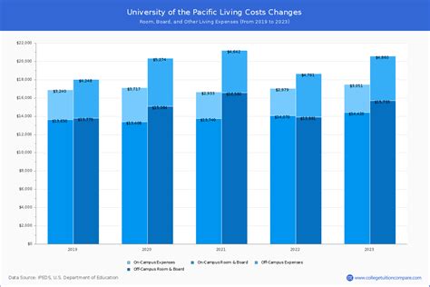 University of the Pacific - Tuition & Fees, Net Price