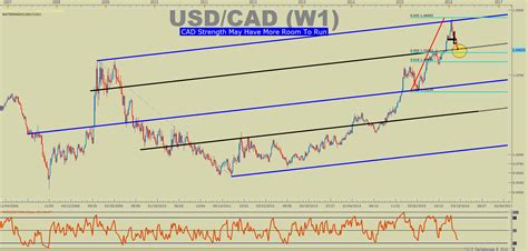 USD/CAD Technical Analysis: Why CAD May Not Slow Down