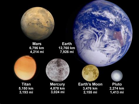 Moon size compare to Earth | Земля, Планеты