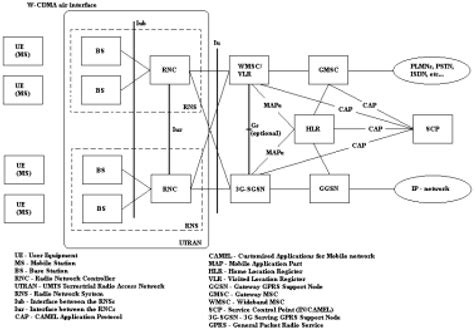 UMTS core network architecture, Release 99, reproduced by [1 ...