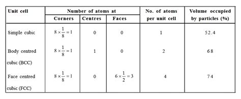 What is true about a bcc unit cell?